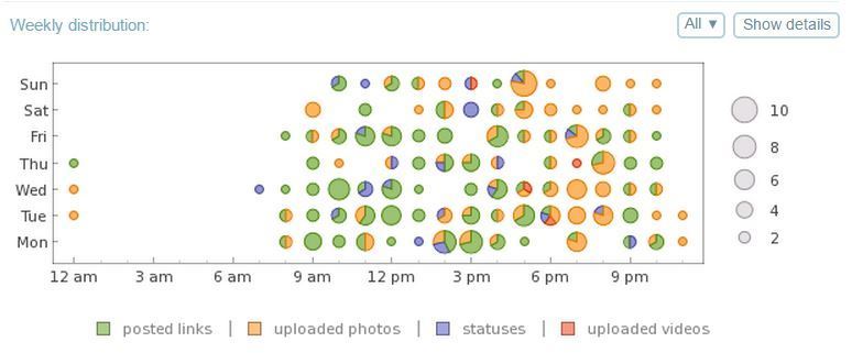 Weekly distribution of my posting activity on Facebook. 