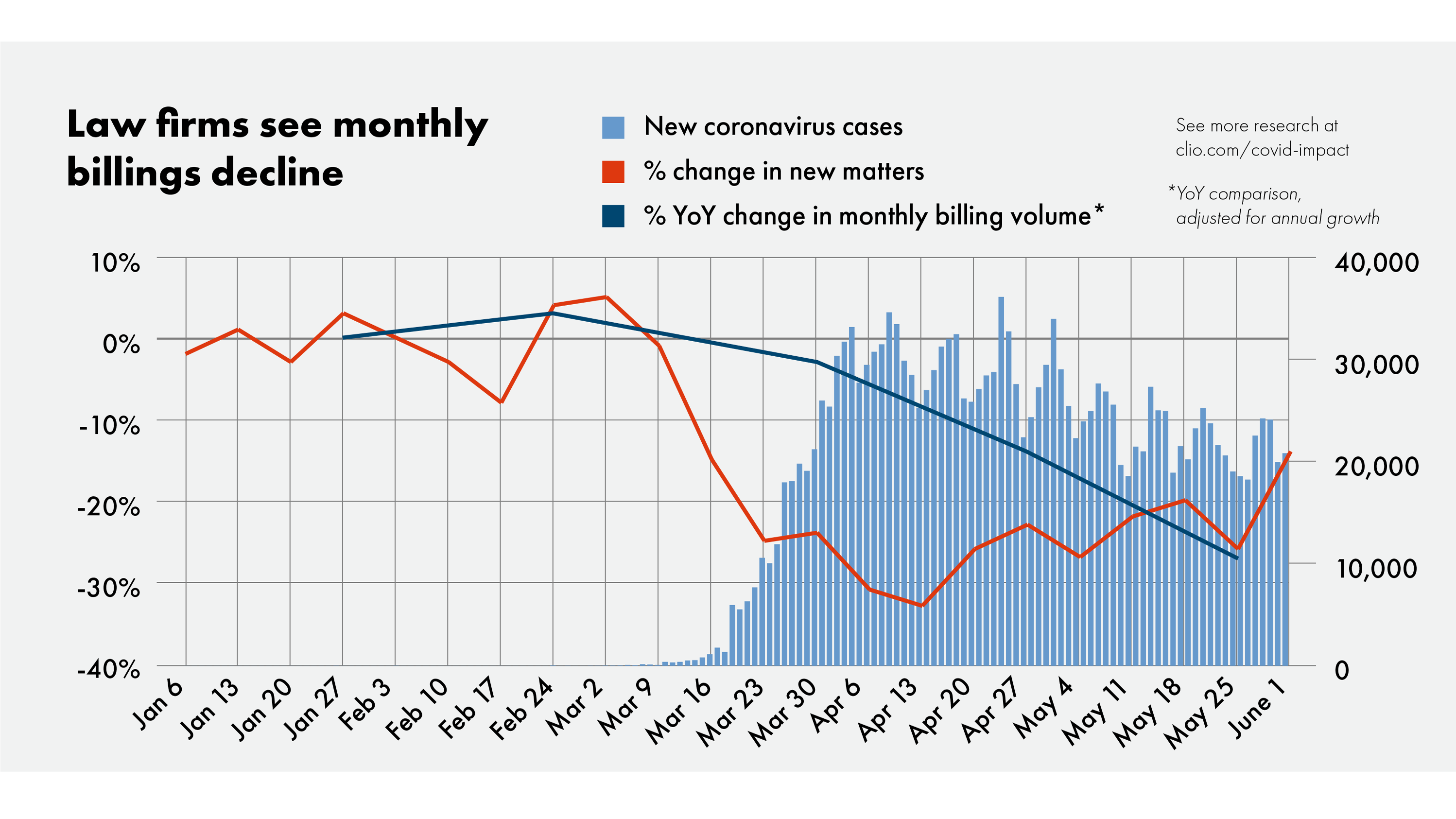 Post-Pandemic Drop in New Cases Sees Upturn, But Billing Volumes Fall, New Clio Data Shows